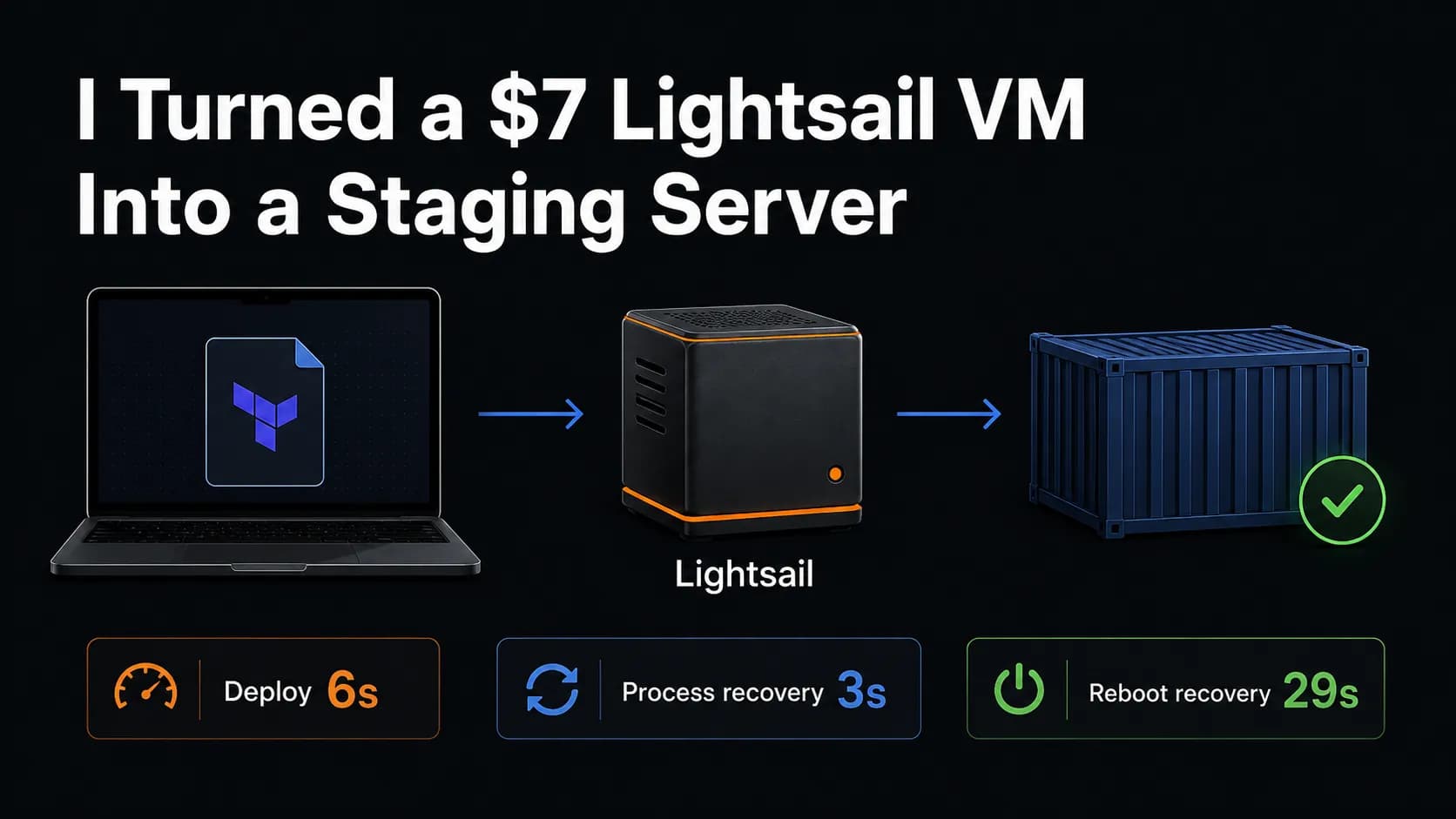 I Turned a $7 Lightsail VM Into a Staging Server