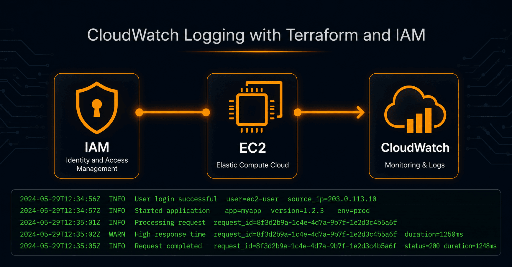 Making My EC2 Visible: CloudWatch Logging with Terraform and IAM