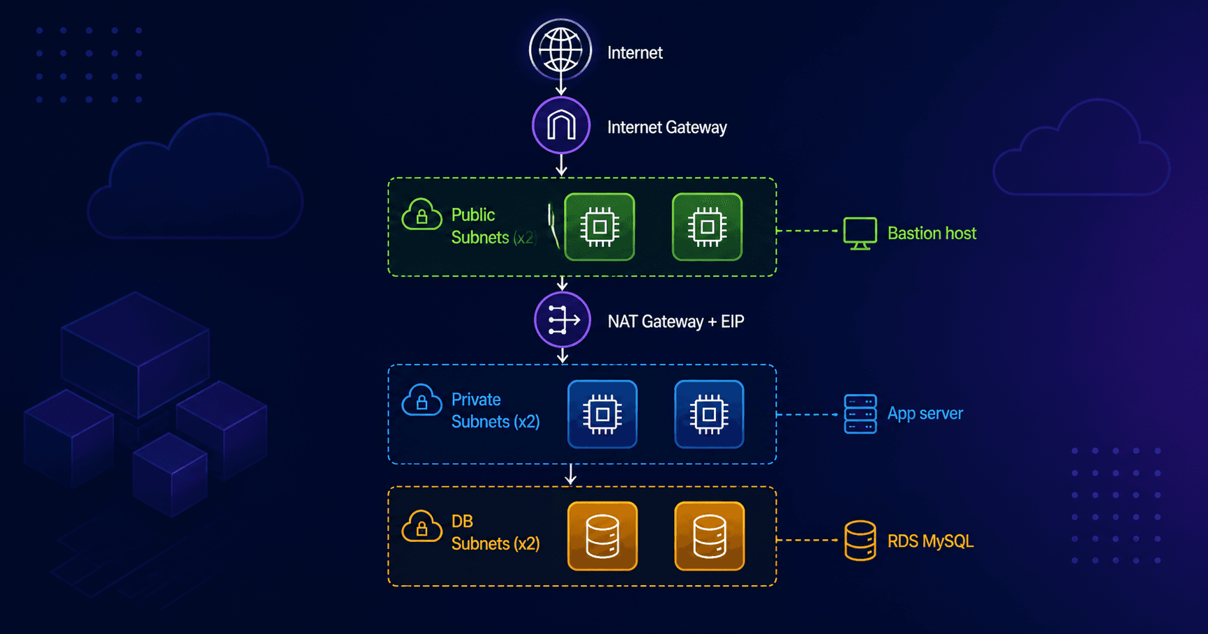 Building a Three Tier AWS Architecture with Terraform From Scratch